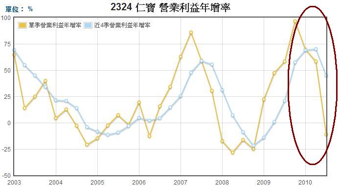 仁寶(2324)營業利益年成長率走勢圖