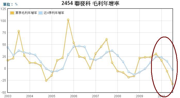 聯發科(2454)毛利年成長率走勢圖