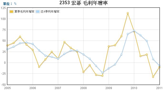 宏碁(2353)毛利年成長率走勢圖