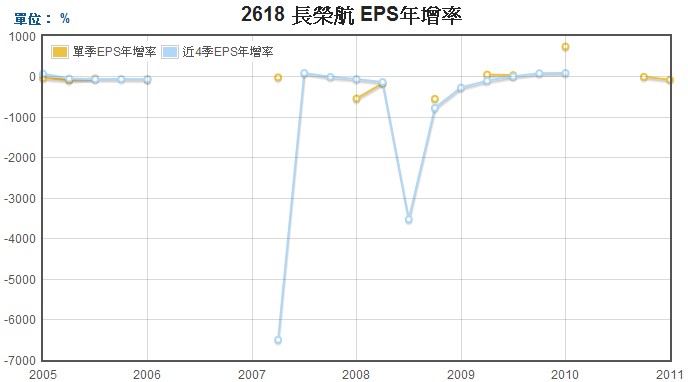 長榮航(2618)EPS年成長率走勢圖
