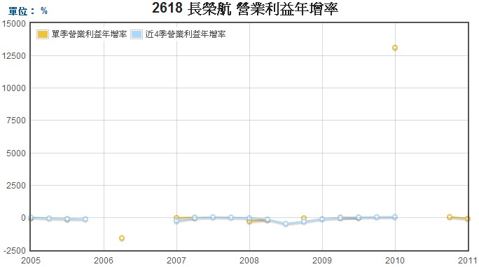 長榮航(2618)營業利益年成長率走勢圖