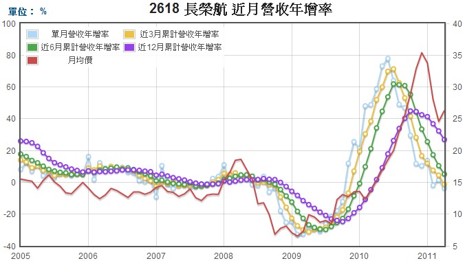 長榮航(2618)長短期營業收入年成長率走勢圖