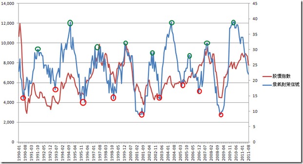 景氣對策信號vs股價指數