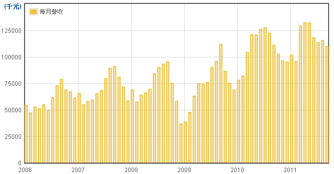 聚鼎(6224)每月營業收入走勢圖
