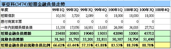 華亞科(3474)短期金融負債走勢圖