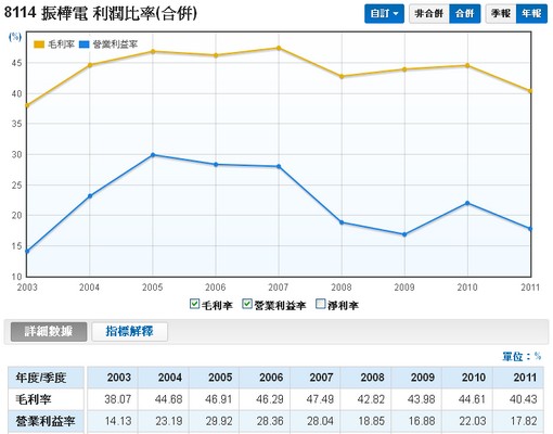 振樺電(8114)合併毛利率和營業利益率走勢圖