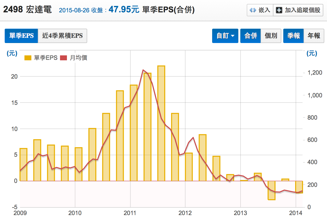 今周特刊- 用本益比找出買賣點