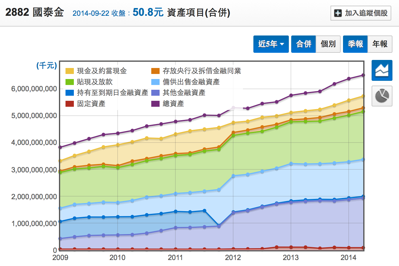 金融股更新- 銀行股& 金控股數據上線