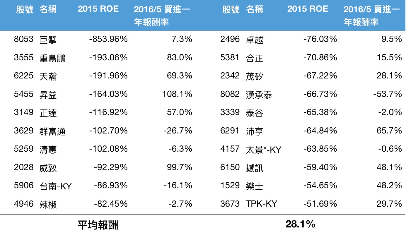 為什麼ROE 不是越高越好？（甚至越高越不好！）