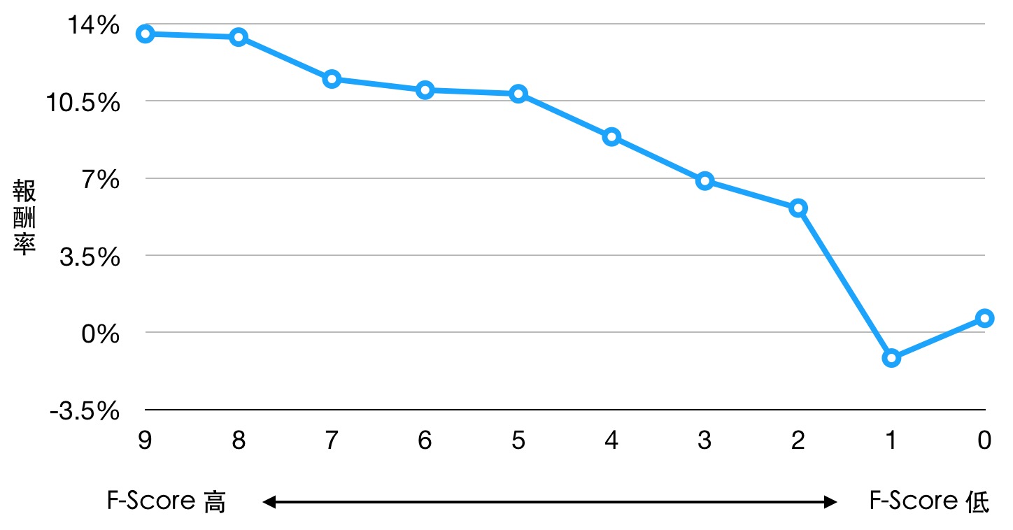 最有效判斷公司變好的指標——F-Score