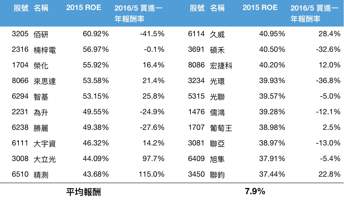 2015 Q4 ROE 最高的 20 間公司