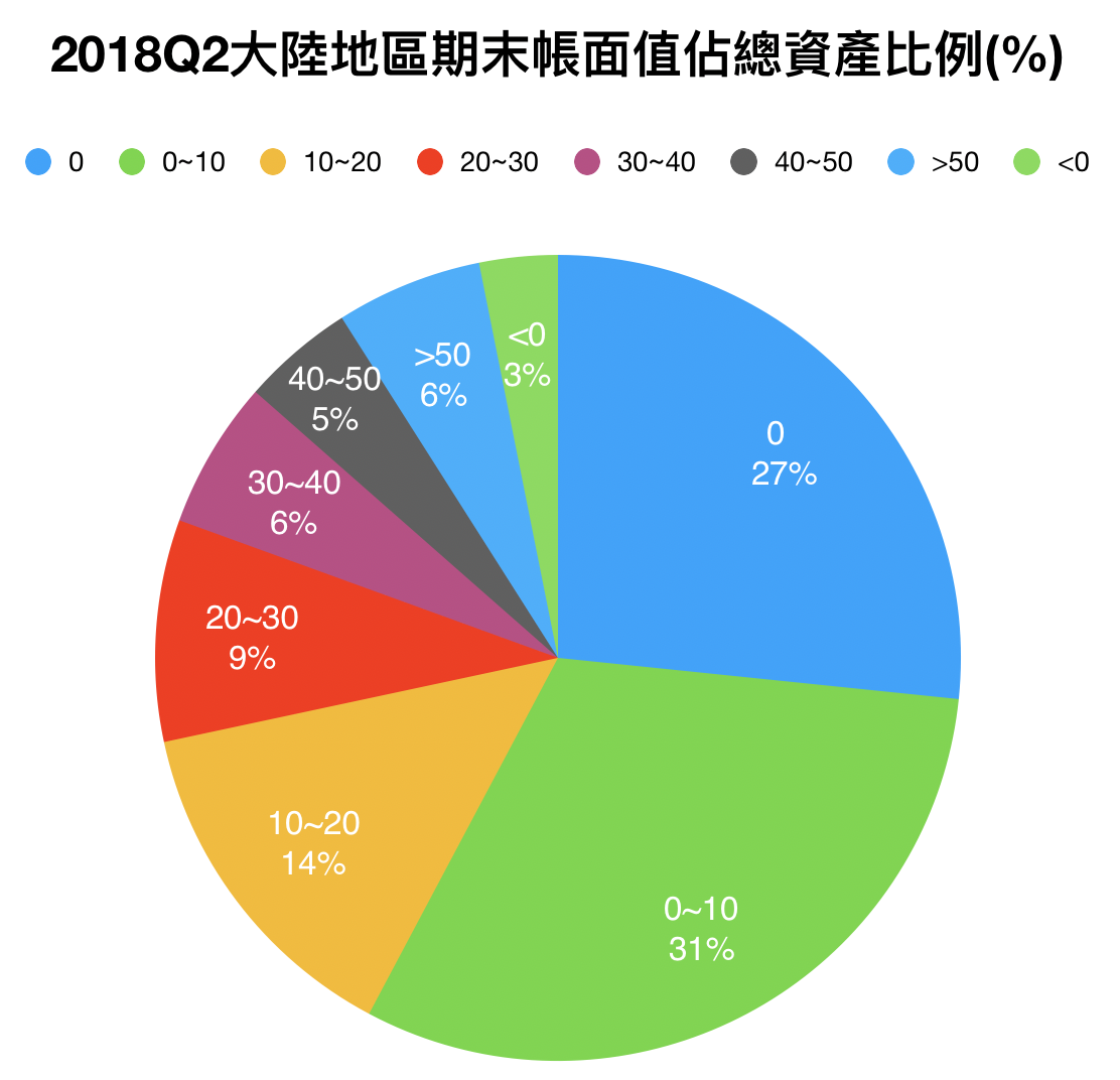 因應中美貿易戰的持股對策（大陸地區投資狀況清單）
