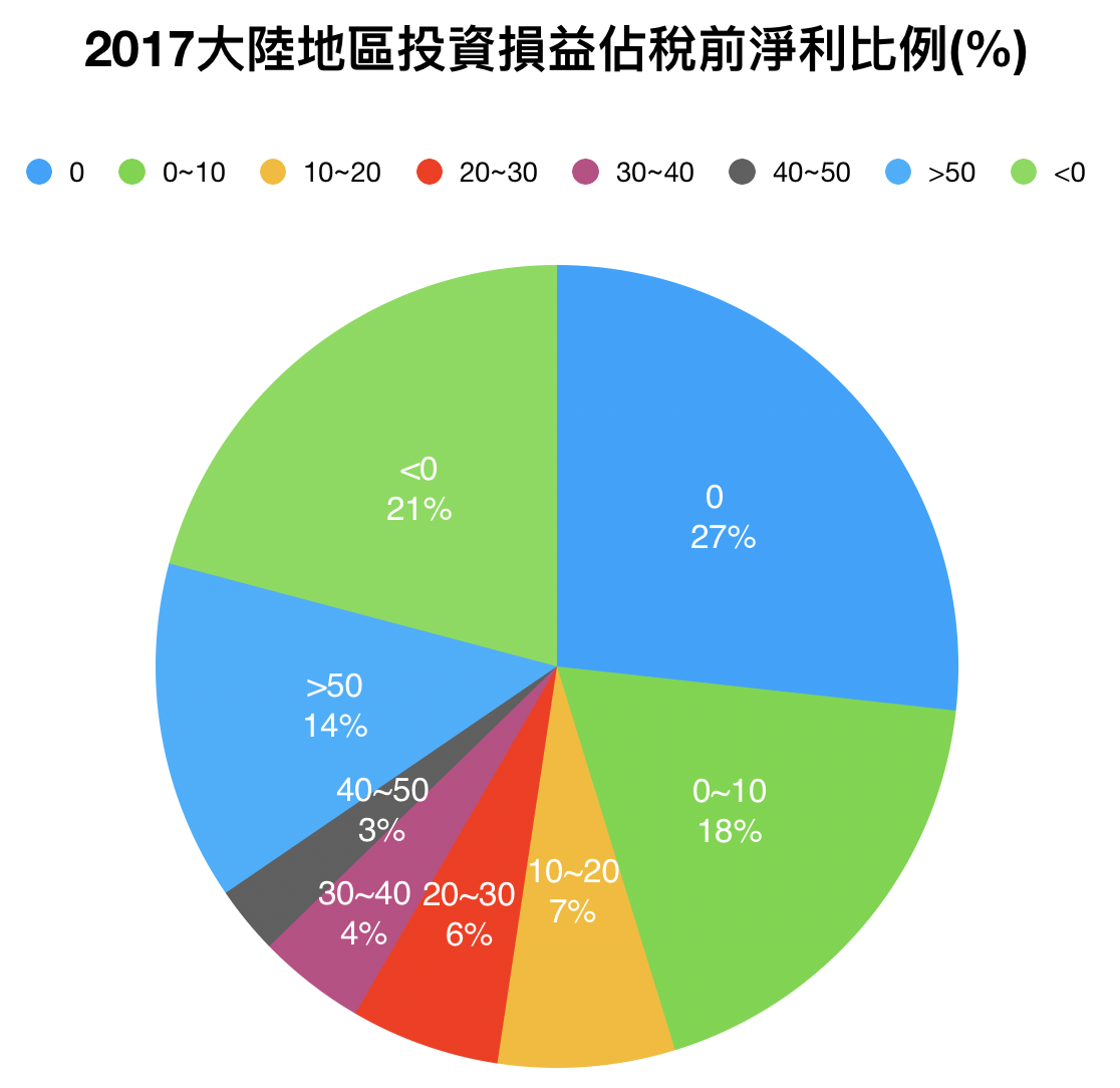 因應中美貿易戰的持股對策（大陸地區投資狀況清單）